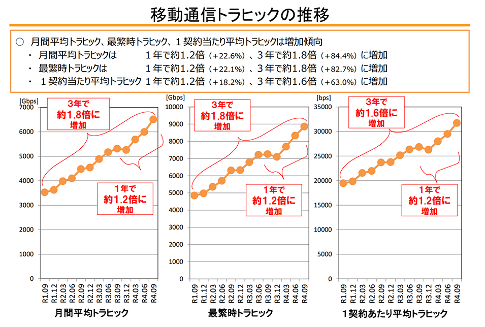 Fig. 1-1　移動通信トラヒックの推移[1]
