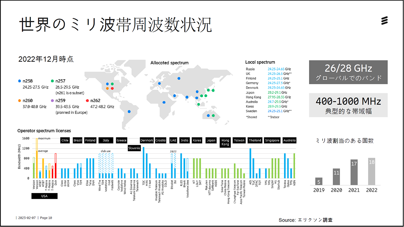 Fig. 2-2 Global millimeter-wave band frequency status (as of December 2022) [2].