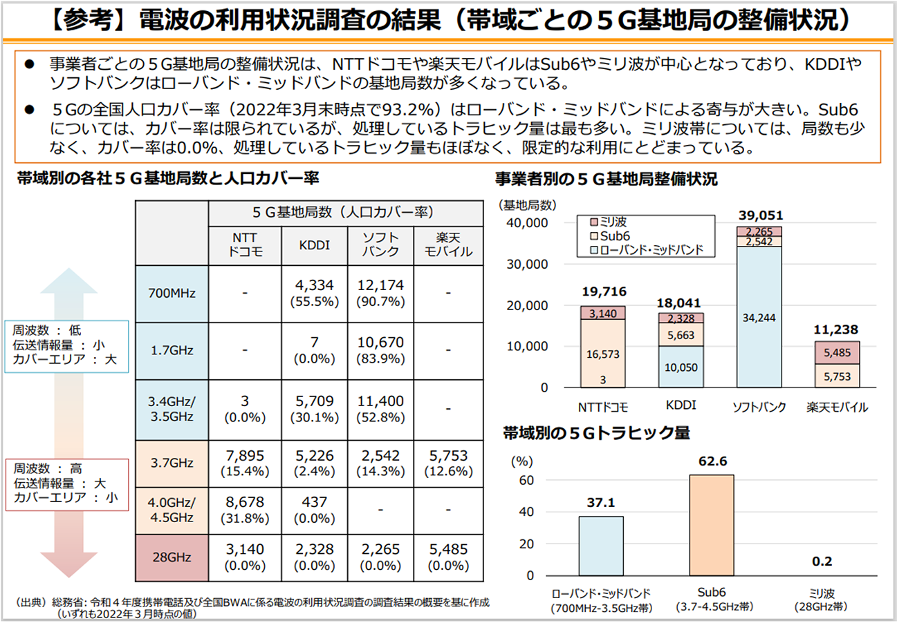 Fig. 2-4 Results of radio wave usage survey (5G base station availability by band) [7].