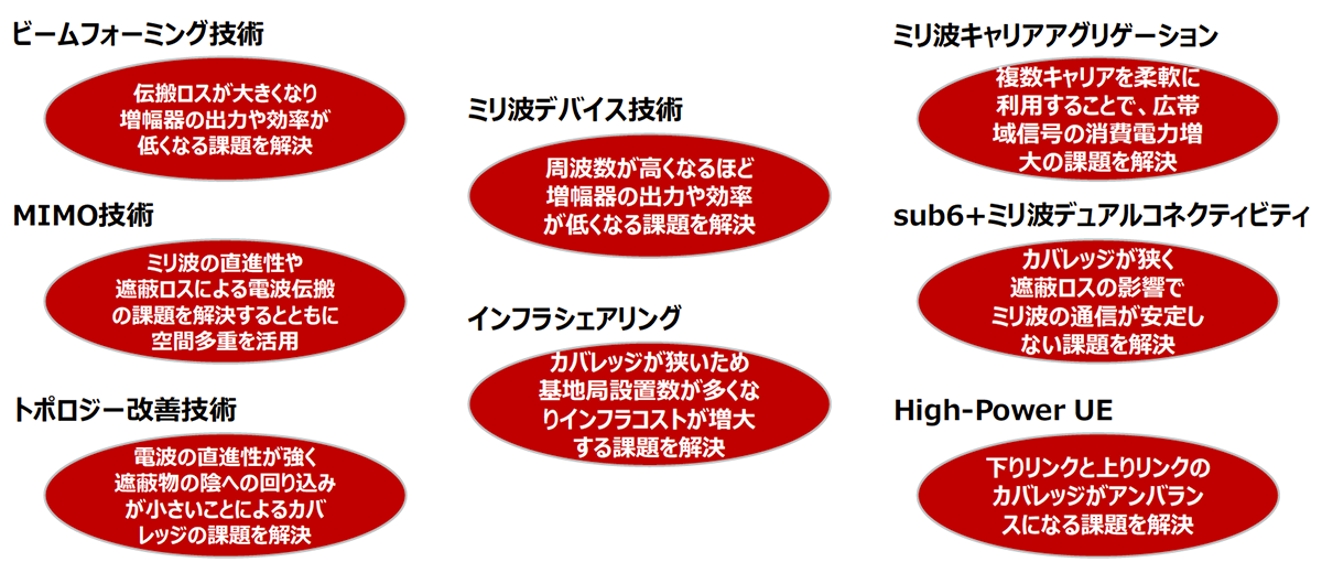 ミリ波の利用拡大に有効な技術【前編】――ビームフォーミング、MIMOほか