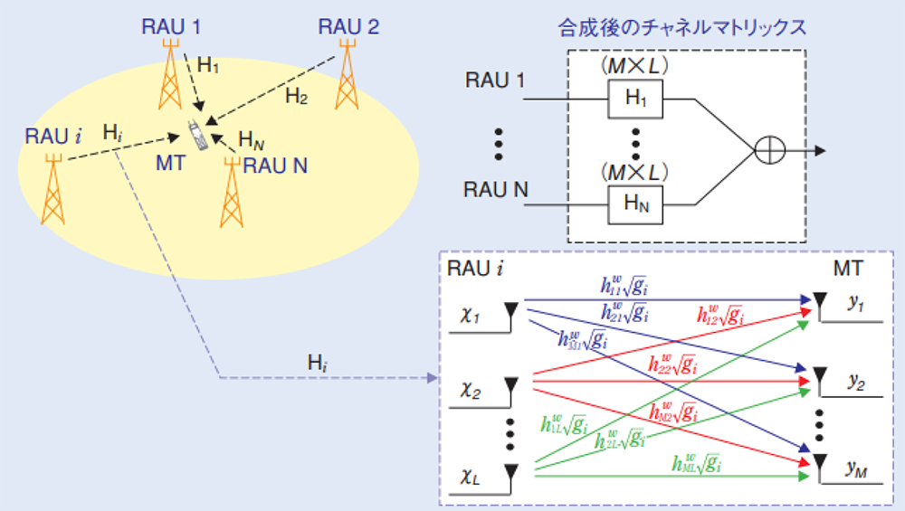 ミリ波の利用拡大に有効な技術【前編】――ビームフォーミング、MIMOほか
