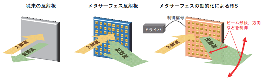ミリ波の利用拡大に有効な技術【前編】――ビームフォーミング、MIMOほか