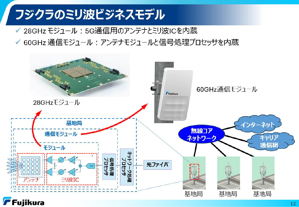 より高い周波数の光からミリ波へ、ミリ波モジュールを開発し実証に