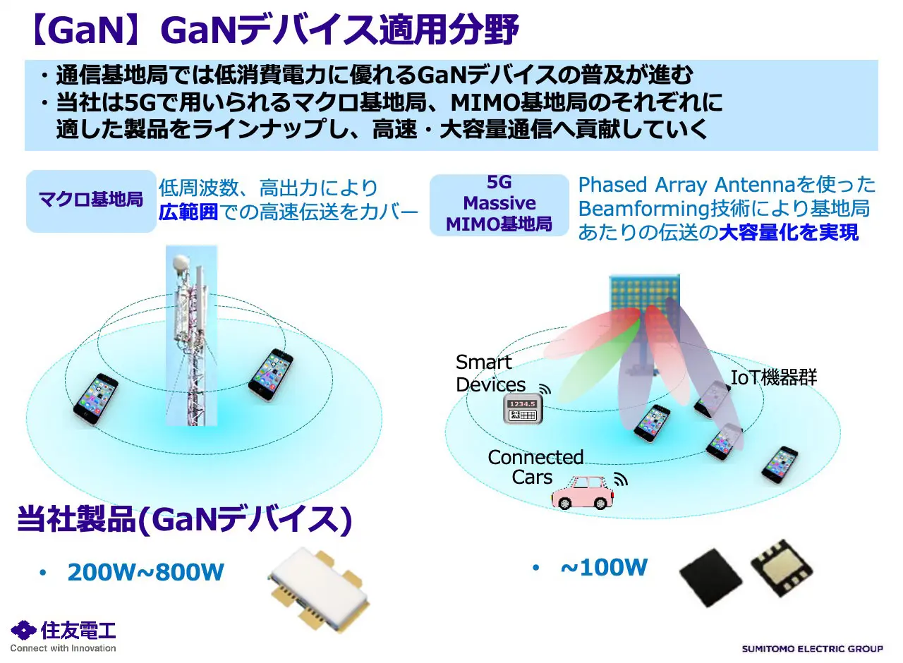 GaN] GaN device application fields