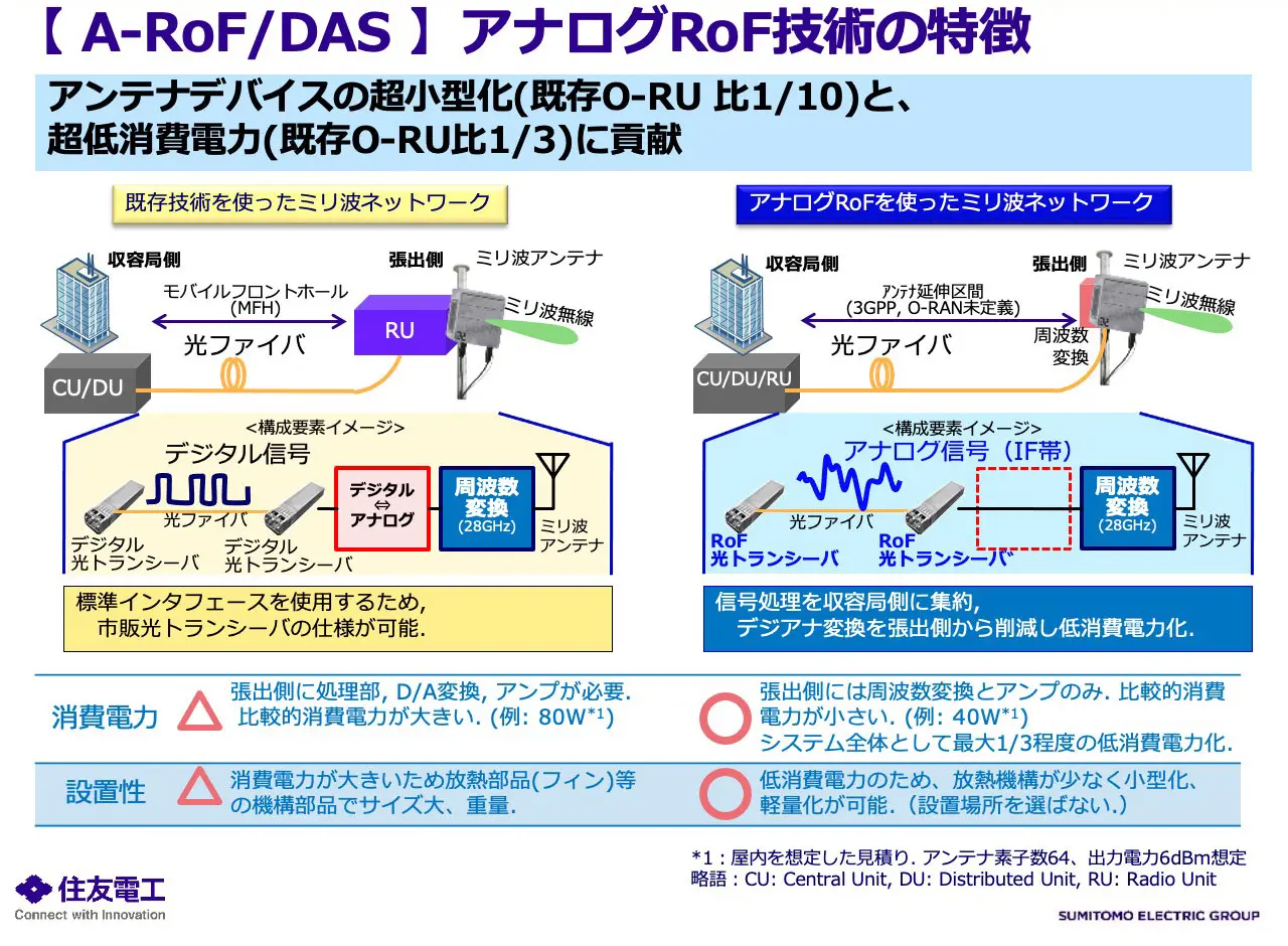 A-RoF/DAS 】Features of analog RoF technology