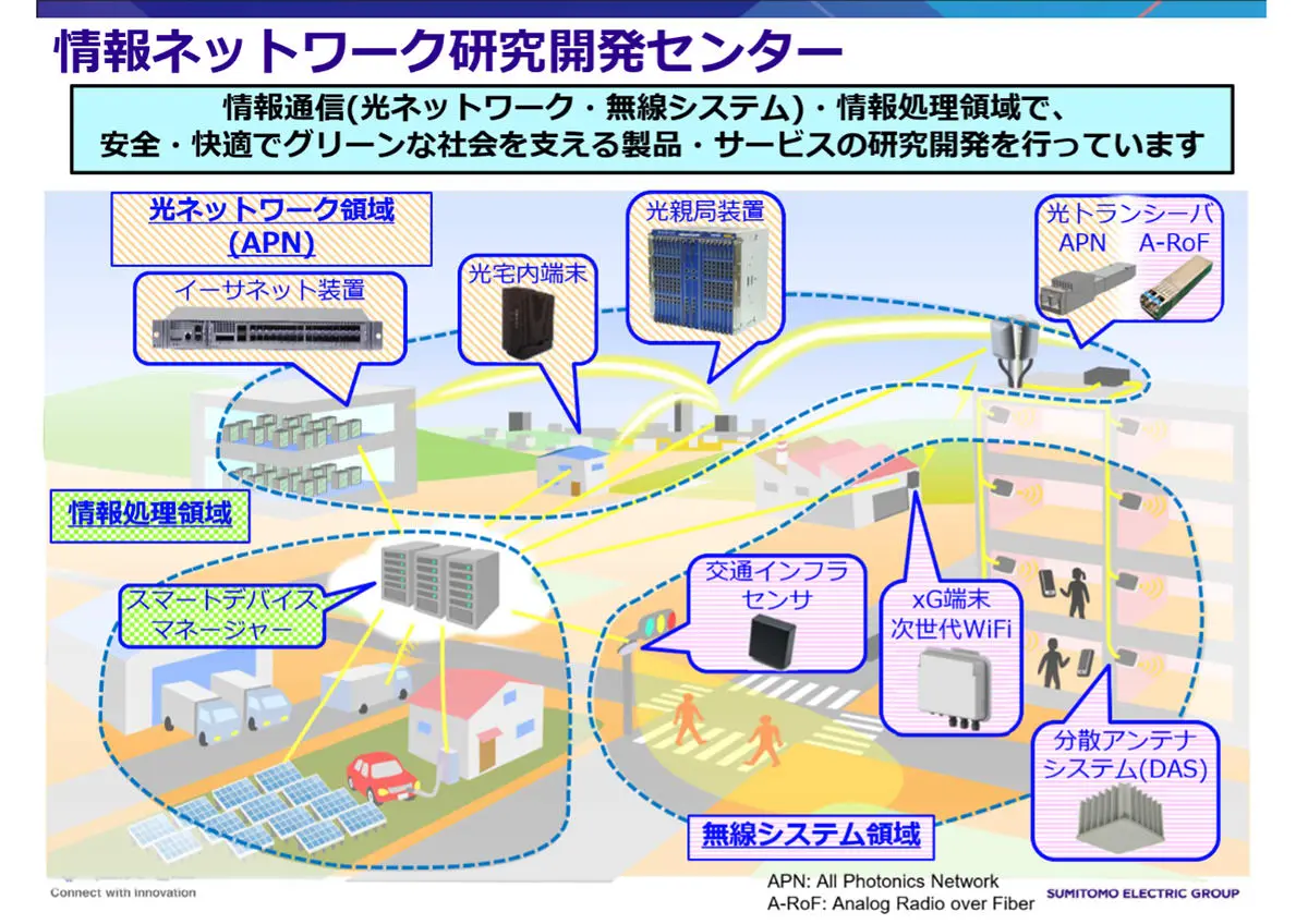 情報ネットワーク研究開発センター