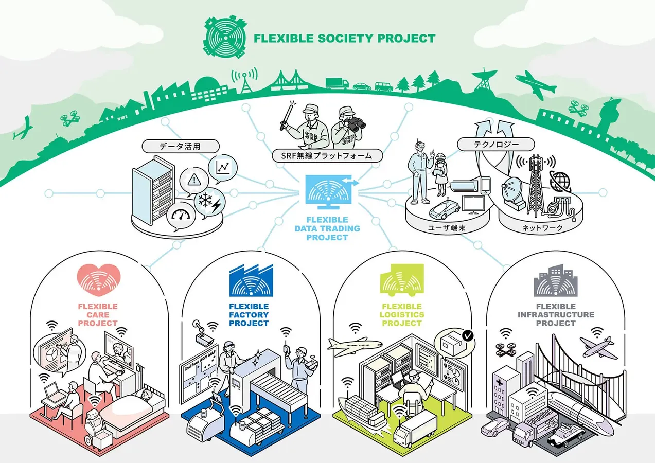 Flexible Society Project to promote the use of wireless communications at various sites, including manufacturing sites